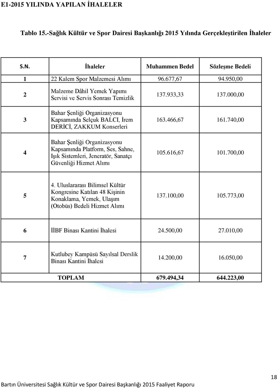 950,00 2 3 4 Malzeme Dâhil Yemek Yapımı Servisi ve Servis Sonrası Temizlik Bahar Şenliği Organizasyonu Kapsamında Selçuk BALCI, İrem DERİCİ, ZAKKUM Konserleri Bahar Şenliği Organizasyonu Kapsamında