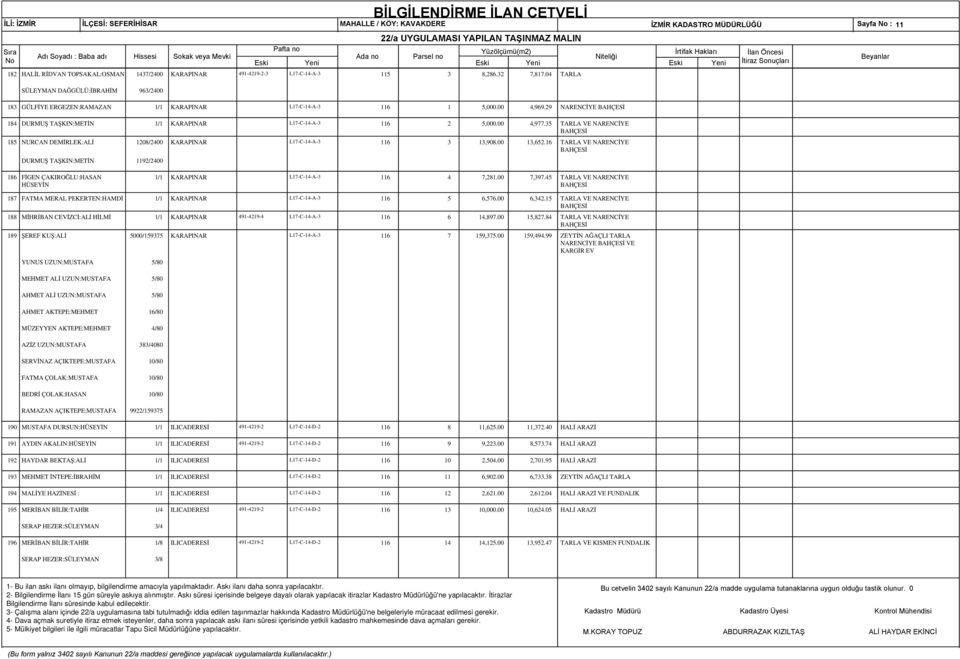 29 NARENCİYE BAHÇESİ 184 DURMUŞ TAŞKIN:METİN 1/1 KARAPINAR L17-C-14-A-3 116 2 5,000.00 4,977.35 TARLA VE NARENCİYE BAHÇESİ 185 NURCAN DEMİRLEK:ALİ 1208/2400 KARAPINAR L17-C-14-A-3 116 3 13,908.