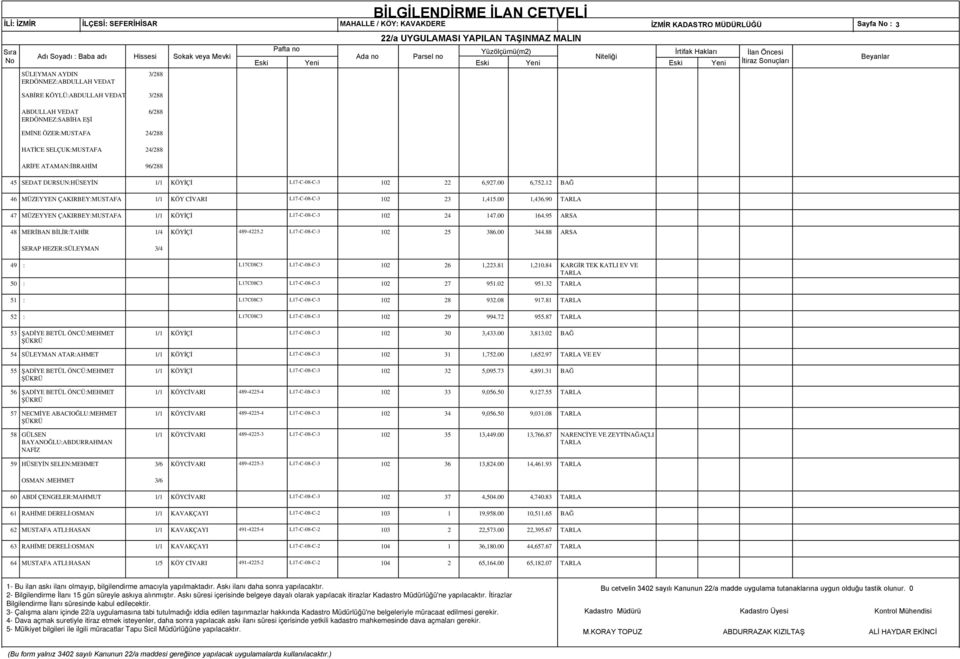 12 BAĞ 46 MÜZEYYEN ÇAKIRBEY:MUSTAFA 1/1 KÖY CİVARI L17-C-08-C-3 102 23 1,415.00 1,436.90 TARLA 47 MÜZEYYEN ÇAKIRBEY:MUSTAFA 1/1 KÖYİÇİ L17-C-08-C-3 102 24 147.00 164.