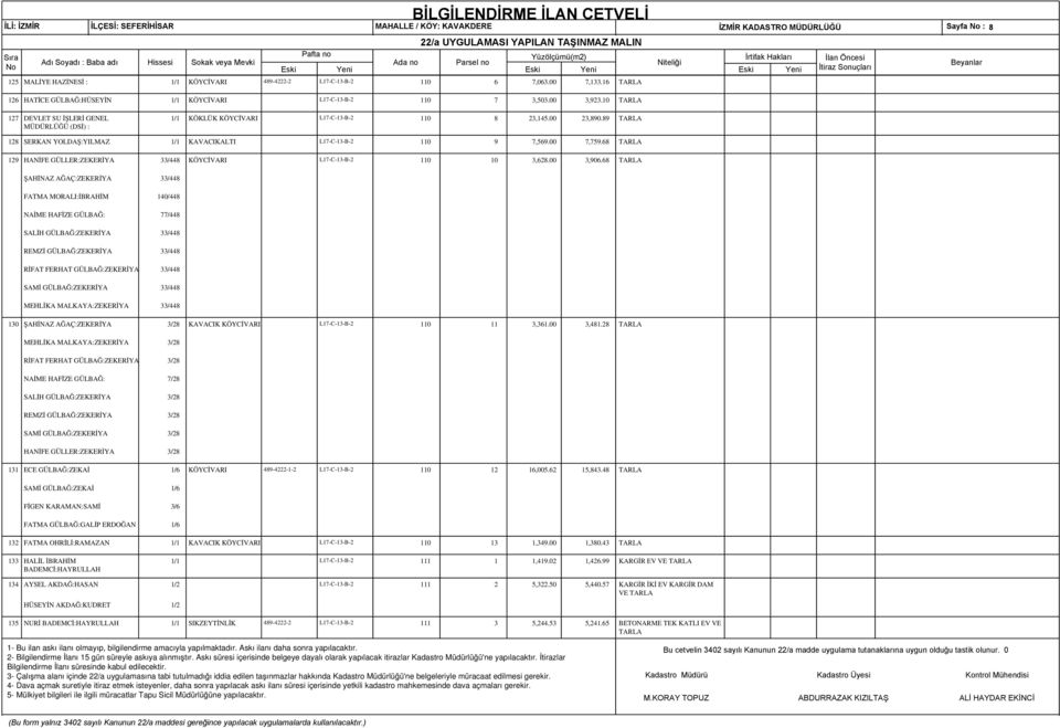 89 TARLA MÜDÜRLÜĞÜ (DSİ) : 128 SERKAN YOLDAŞ:YILMAZ 1/1 KAVACIKALTI L17-C-13-B-2 110 9 7,569.00 7,759.68 TARLA 129 HANİFE GÜLLER:ZEKERİYA 33/448 KÖYCİVARI L17-C-13-B-2 110 10 3,628.00 3,906.