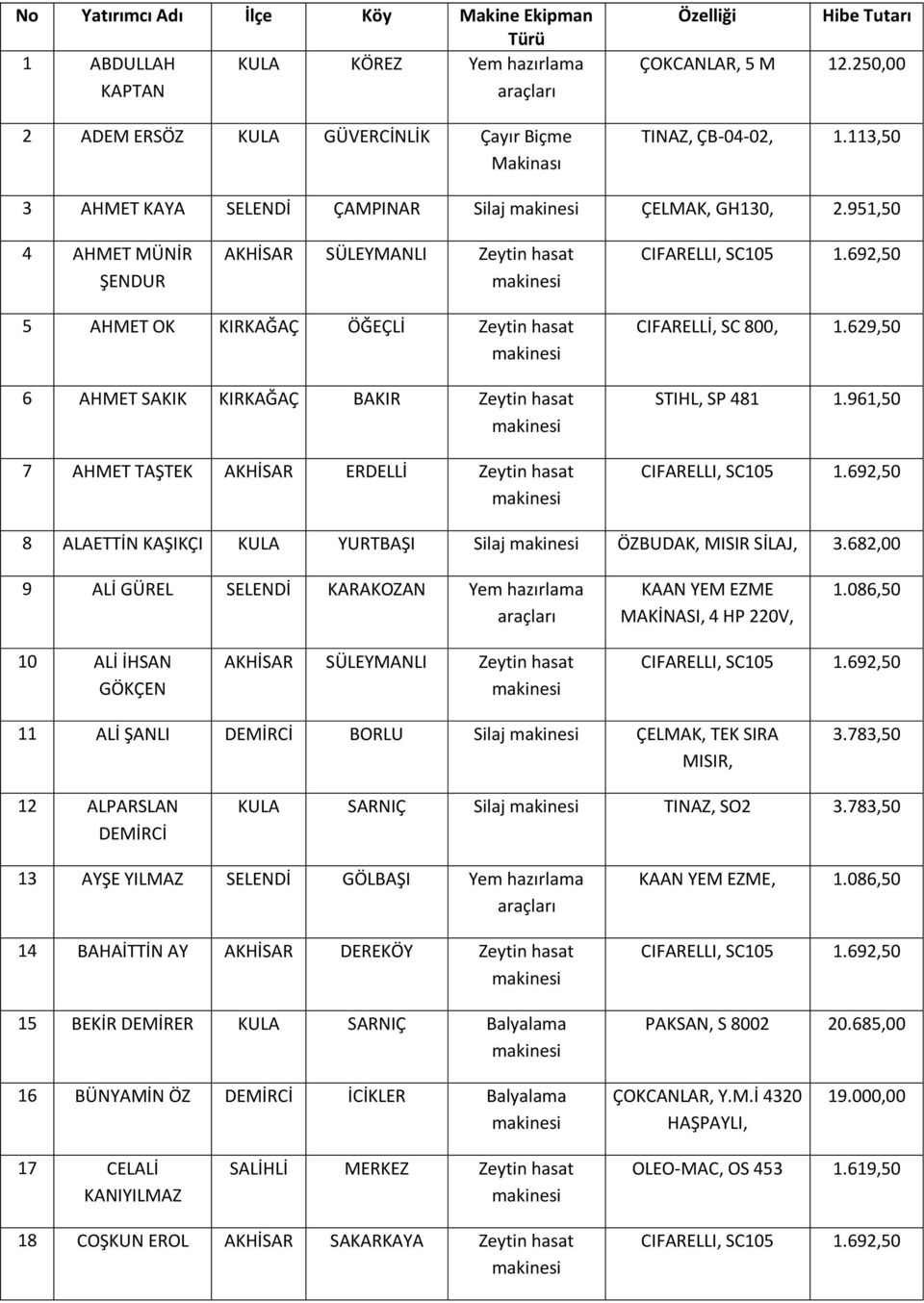 692,50 5 AHMET OK KIRKAĞAÇ ÖĞEÇLİ 6 AHMET SAKIK KIRKAĞAÇ BAKIR 7 AHMET TAŞTEK AKHİSAR ERDELLİ CIFARELLİ, SC 800, 1.629,50 CIFAREL, SC105 1.