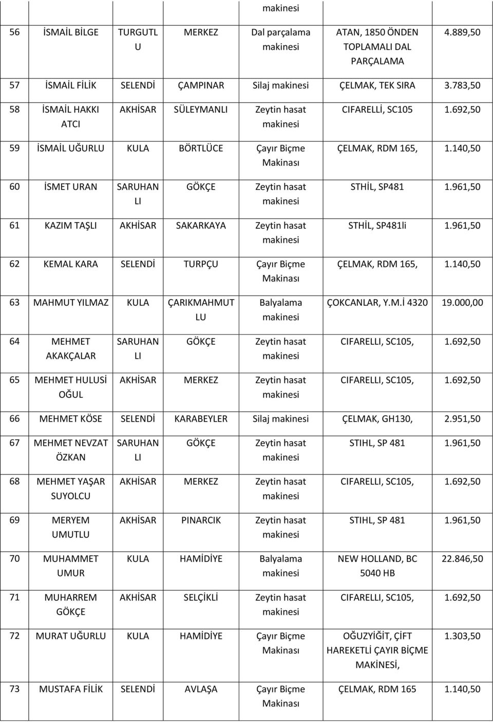 961,50 61 KAZIM TAŞ AKHİSAR SAKARKAYA 62 KEMAL KARA SELENDİ TURPÇU Çayır Biçme STHİL, SP481li 1.961,50 63 MAHMUT YILMAZ KULA ÇARIKMAHMUT LU Balyalama ÇOKCANLAR, Y.M.İ 4320 19.