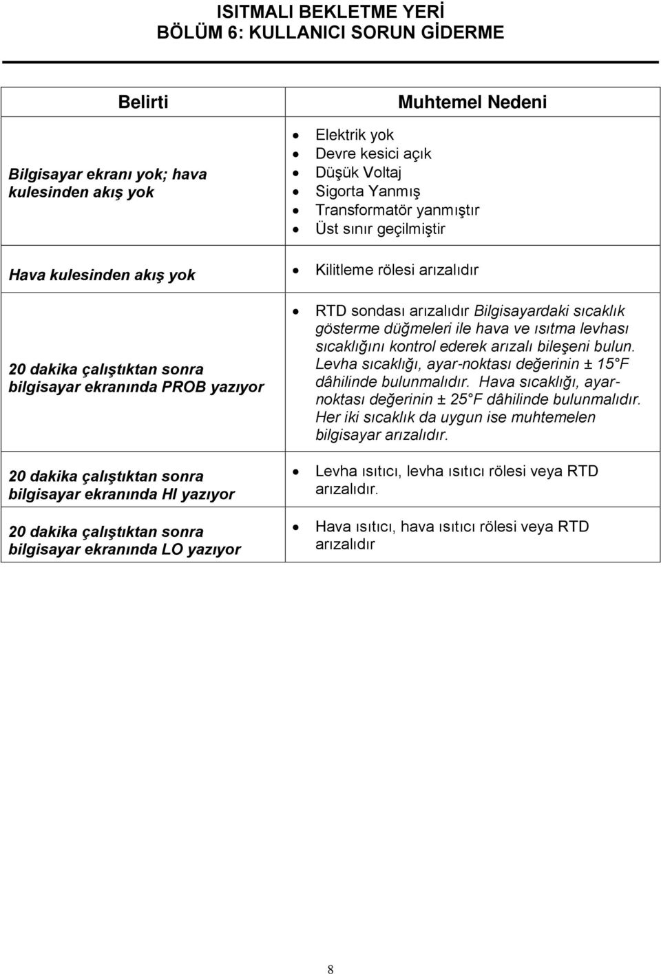 çalıştıktan sonra bilgisayar ekranında LO yazıyor RTD sondası arızalıdır Bilgisayardaki sıcaklık gösterme düğmeleri ile hava ve ısıtma levhası sıcaklığını kontrol ederek arızalı bileşeni bulun.