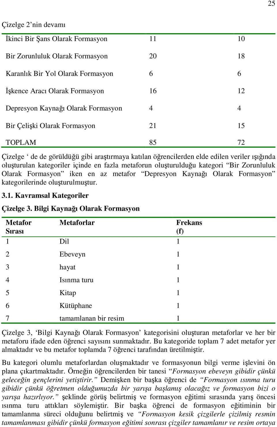 fazla metaforun oluşturulduğu kategori Bir Zorunluluk Olarak Formasyon iken en az metafor Depresyon Kaynağı Olarak Formasyon kategorilerinde oluşturulmuştur. 3.1. Kavramsal Kategoriler Çizelge 3.