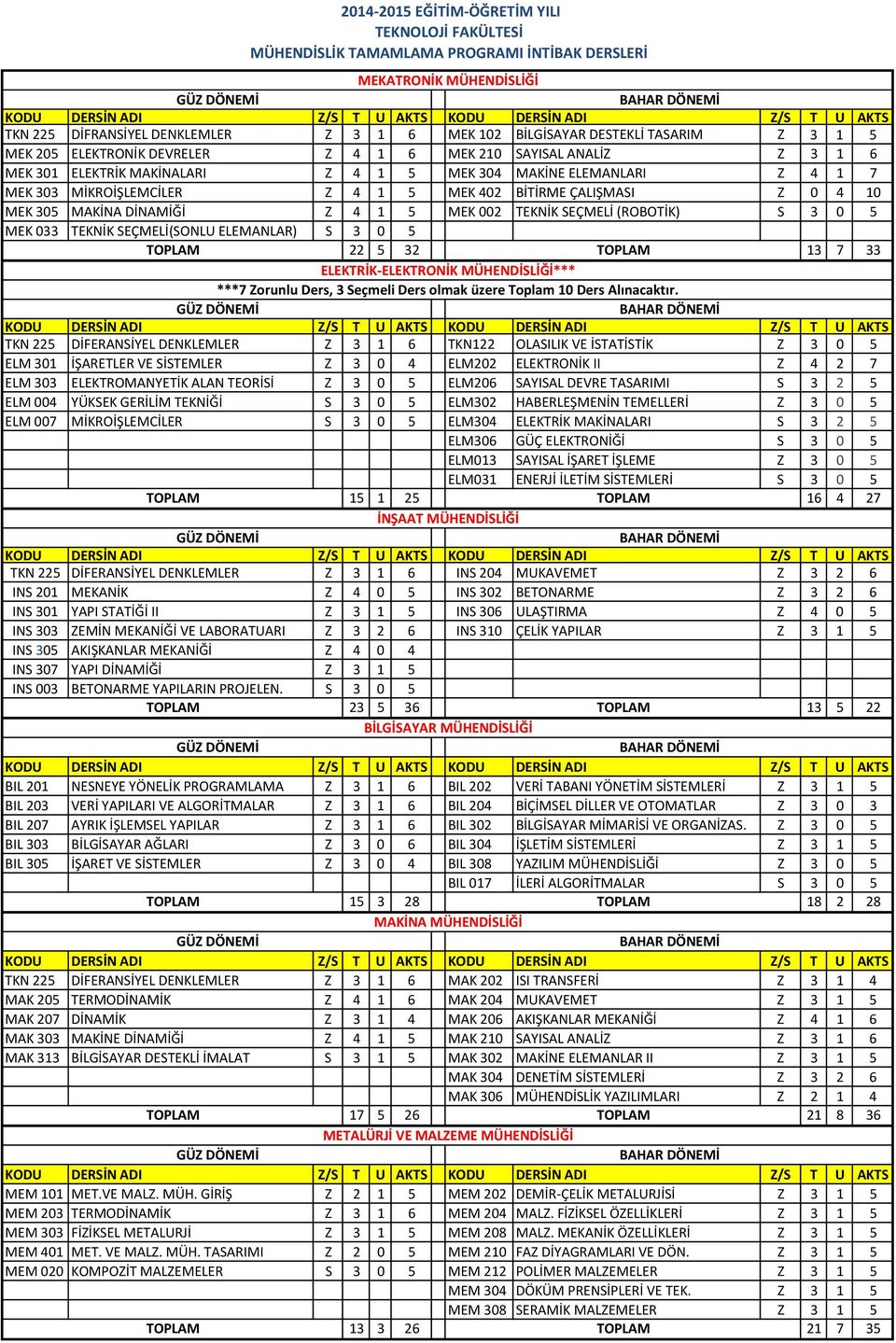 ÇALIŞMASI Z 0 4 10 MEK 305 MAKİNA DİNAMİĞİ Z 4 1 5 MEK 002 TEKNİK SEÇMELİ (ROBOTİK) S 3 0 5 MEK 033 TEKNİK SEÇMELİ(SONLU ELEMANLAR) S 3 0 5 22 5 32 13 7 33 ELEKTRİK-ELEKTRONİK MÜHENDİSLİĞİ*** ***7