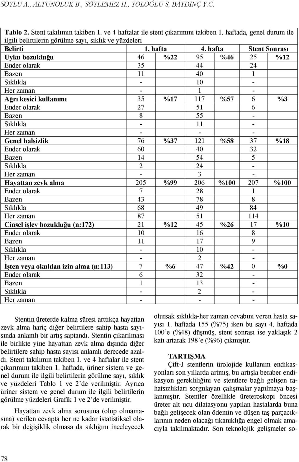 hafta Stent Sonrası Uyku bozukluğu 46 %22 95 %46 25 %12 Ender olarak 35 44 24 Bazen 11 40 1 Sıklıkla - 10 - Her zaman - 1 - Ağrı kesici kullanımı 35 %17 117 %57 6 %3 Ender olarak 27 51 6 Bazen 8 55 -