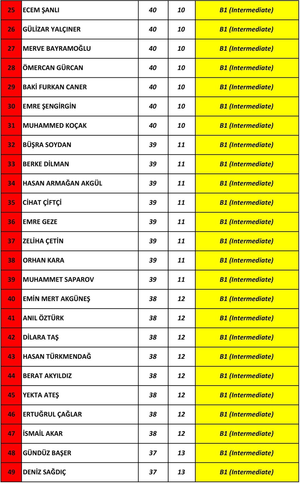 AKGÜL 39 11 B1 (Intermediate) 35 CİHAT ÇİFTÇİ 39 11 B1 (Intermediate) 36 EMRE GEZE 39 11 B1 (Intermediate) 37 ZELİHA ÇETİN 39 11 B1 (Intermediate) 38 ORHAN KARA 39 11 B1 (Intermediate) 39 MUHAMMET