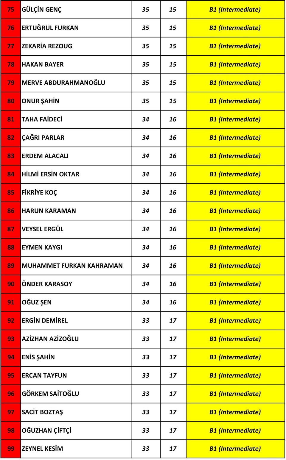 16 B1 (Intermediate) 85 FİKRİYE KOÇ 34 16 B1 (Intermediate) 86 HARUN KARAMAN 34 16 B1 (Intermediate) 87 VEYSEL ERGÜL 34 16 B1 (Intermediate) 88 EYMEN KAYGI 34 16 B1 (Intermediate) 89 MUHAMMET FURKAN