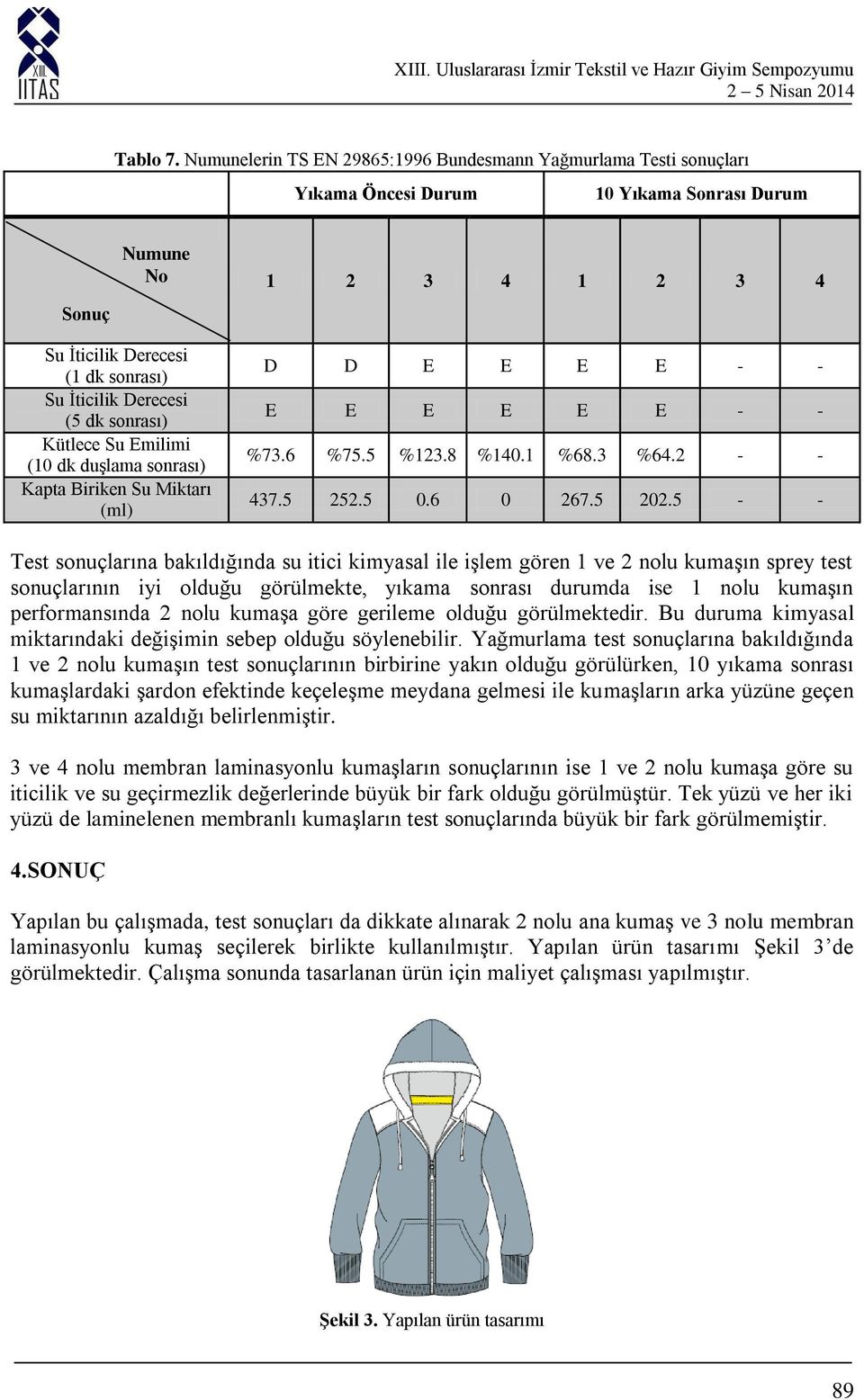 (5 dk sonrası) Kütlece Su Emilimi (10 dk duşlama sonrası) Kapta Biriken Su Miktarı (ml) D D E E E E - - E E E E E E - - %73.6 %75.5 %123.8 %140.1 %68.3 %64.2 - - 437.5 252.5 0.6 0 267.5 202.