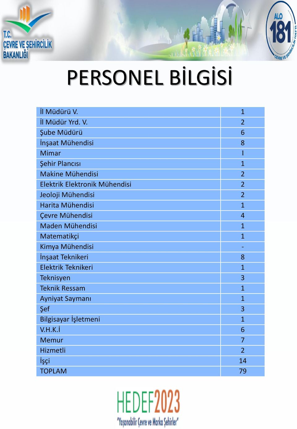 2 Şube Müdürü 6 İnşaat Mühendisi 8 Mimar 1 Şehir Plancısı 1 Makine Mühendisi 2 Elektrik Elektronik