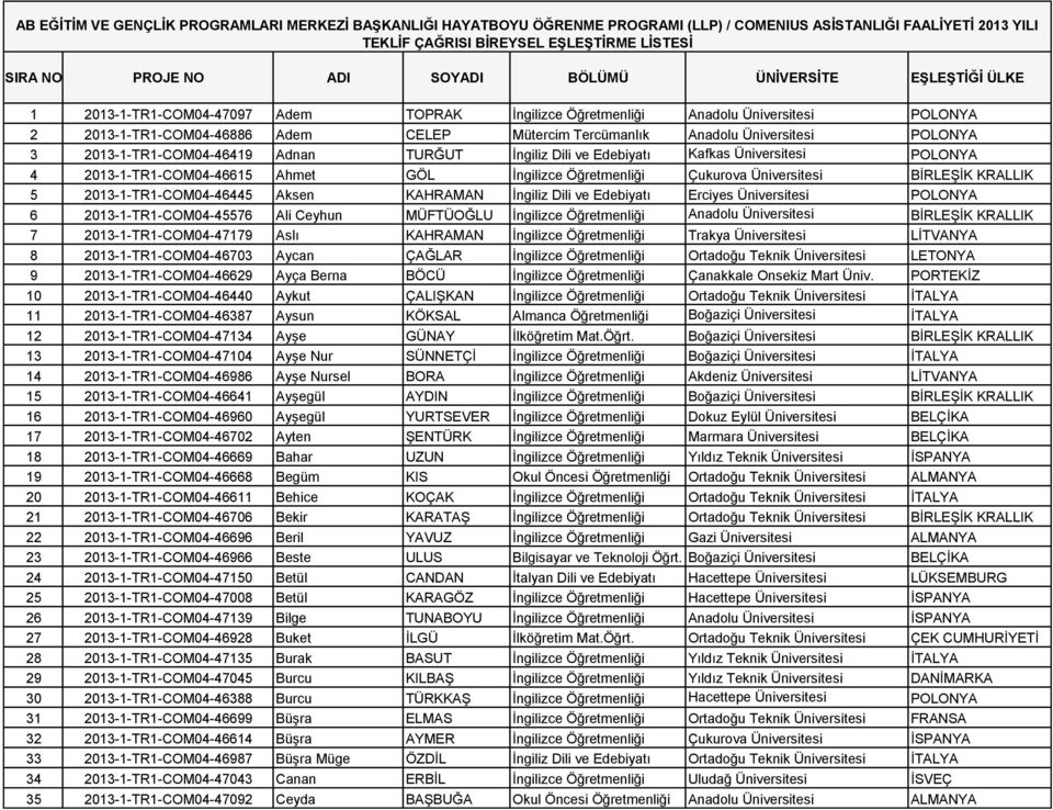 KAHRAMAN İngiliz Dili ve Edebiyatı Erciyes Üniversitesi POLONYA 6 2013-1-TR1-COM04-45576 Ali Ceyhun MÜFTÜOĞLU İngilizce Öğretmenliği Anadolu Üniversitesi BİRLEŞİK KRALLIK 7 2013-1-TR1-COM04-47179