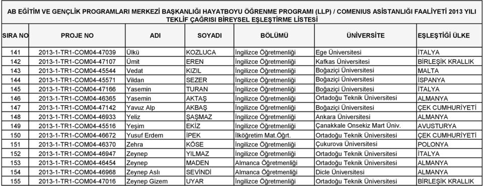 2013-1-TR1-COM04-47166 Yasemin TURAN İngilizce Öğretmenliği Boğaziçi Üniversitesi İTALYA 146 2013-1-TR1-COM04-46365 Yasemin AKTAŞ İngilizce Öğretmenliği Ortadoğu Teknik Üniversitesi ALMANYA 147