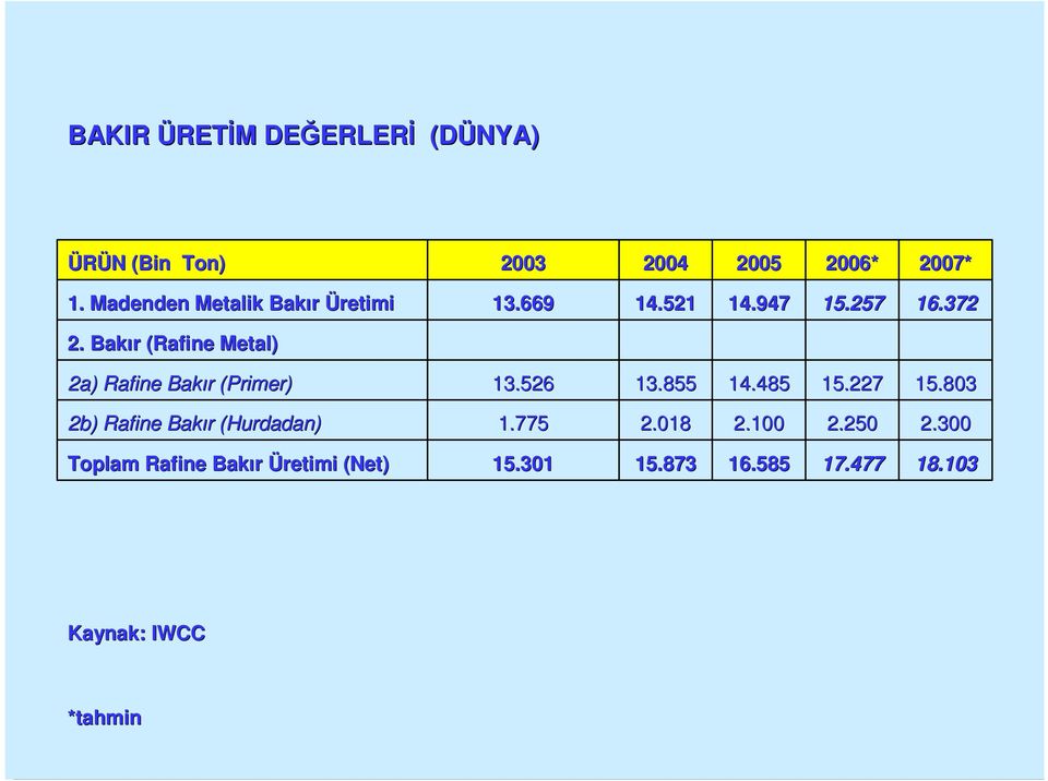 Bakır r (Rafine Metal) 2a) Rafine Bakır r (Primer( Primer) 13.526 13.855 14.485 15.227 15.