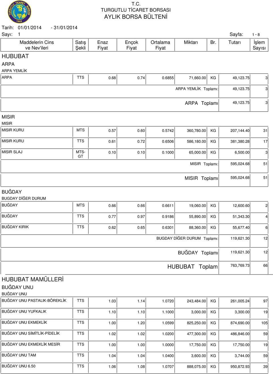 68 5 BUĞDAY BUGDAY DİĞER DURUM BUĞDAY MTS 0.66 0.66 0.66 9,060.00 KG 2,600.60 2 BUĞDAY TTS 0.77 0.97 0.986 55,890.00 KG 5,343.30 4 BUĞDAY KIRIK TTS 0.62 0.65 0.630 88,360.00 KG 55,677.