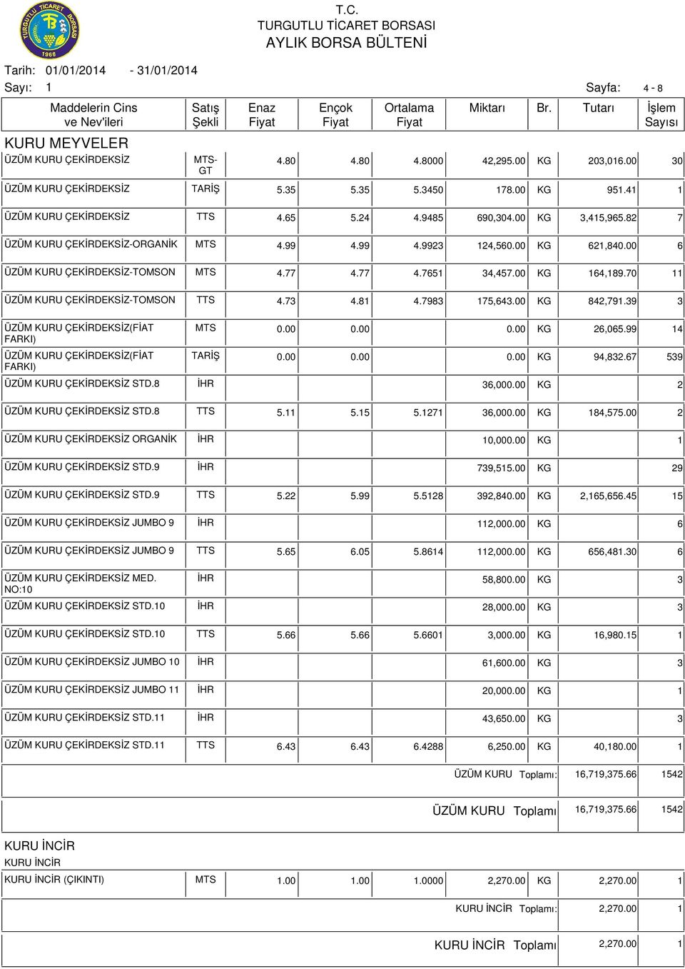 70 ÜZÜM KURU ÇEKİRDEKSİZ-TOMSON TTS 4.73 4.8 4.7983 75,643.00 KG 842,79.39 3 ÜZÜM KURU ÇEKİRDEKSİZ(FİAT FARKI) ÜZÜM KURU ÇEKİRDEKSİZ(FİAT FARKI) MTS TARİŞ 0.00 0.00 0.00 0.00 0.00 KG 26,065.99 4 0.