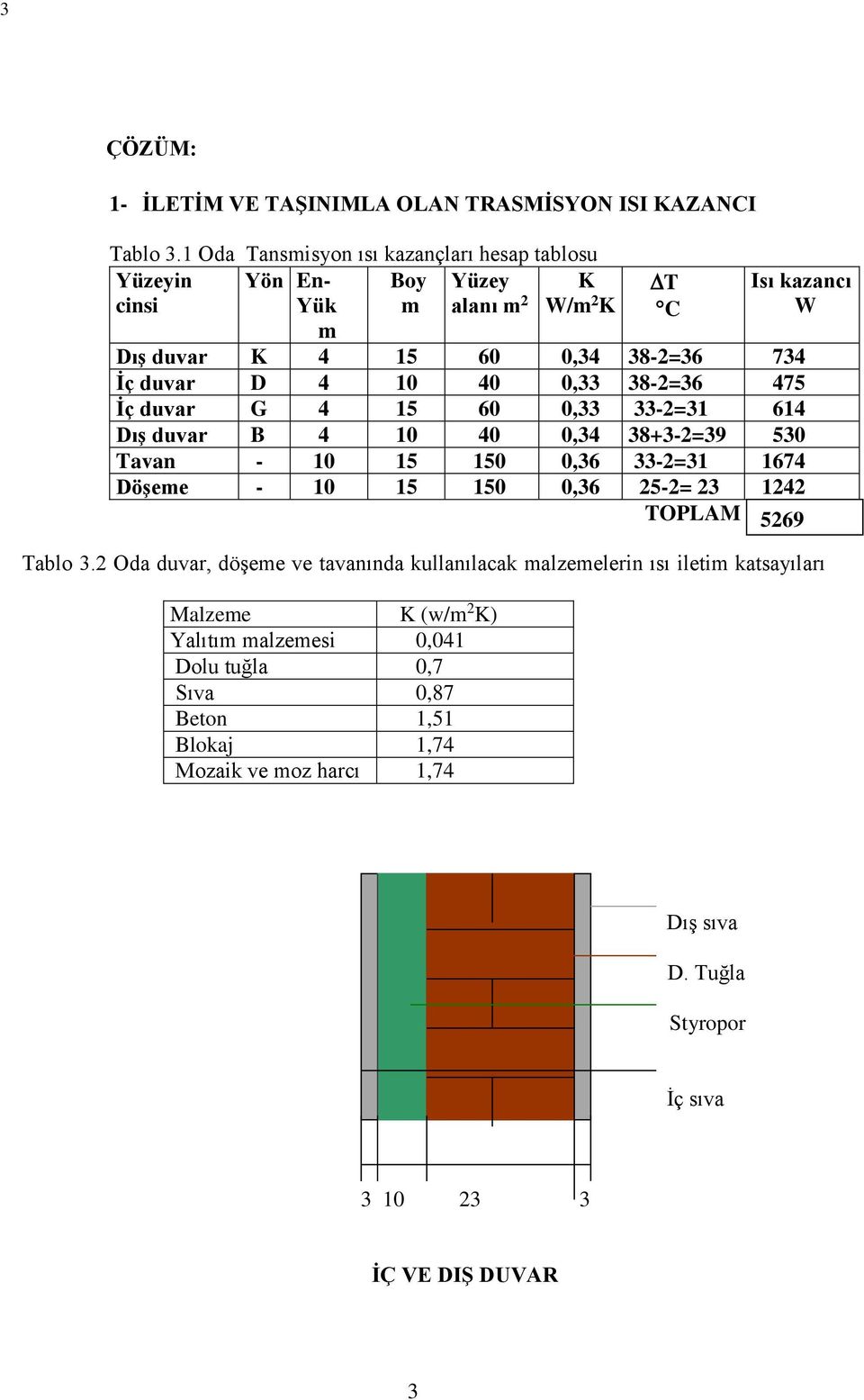 10 40 0,33 38-2=36 475 İç duvar G 4 15 60 0,33 33-2=31 614 Dış duvar B 4 10 40 0,34 38+3-2=39 530 Tavan - 10 15 150 0,36 33-2=31 1674 Döşeme - 10 15 150 0,36 25-2= 23 1242