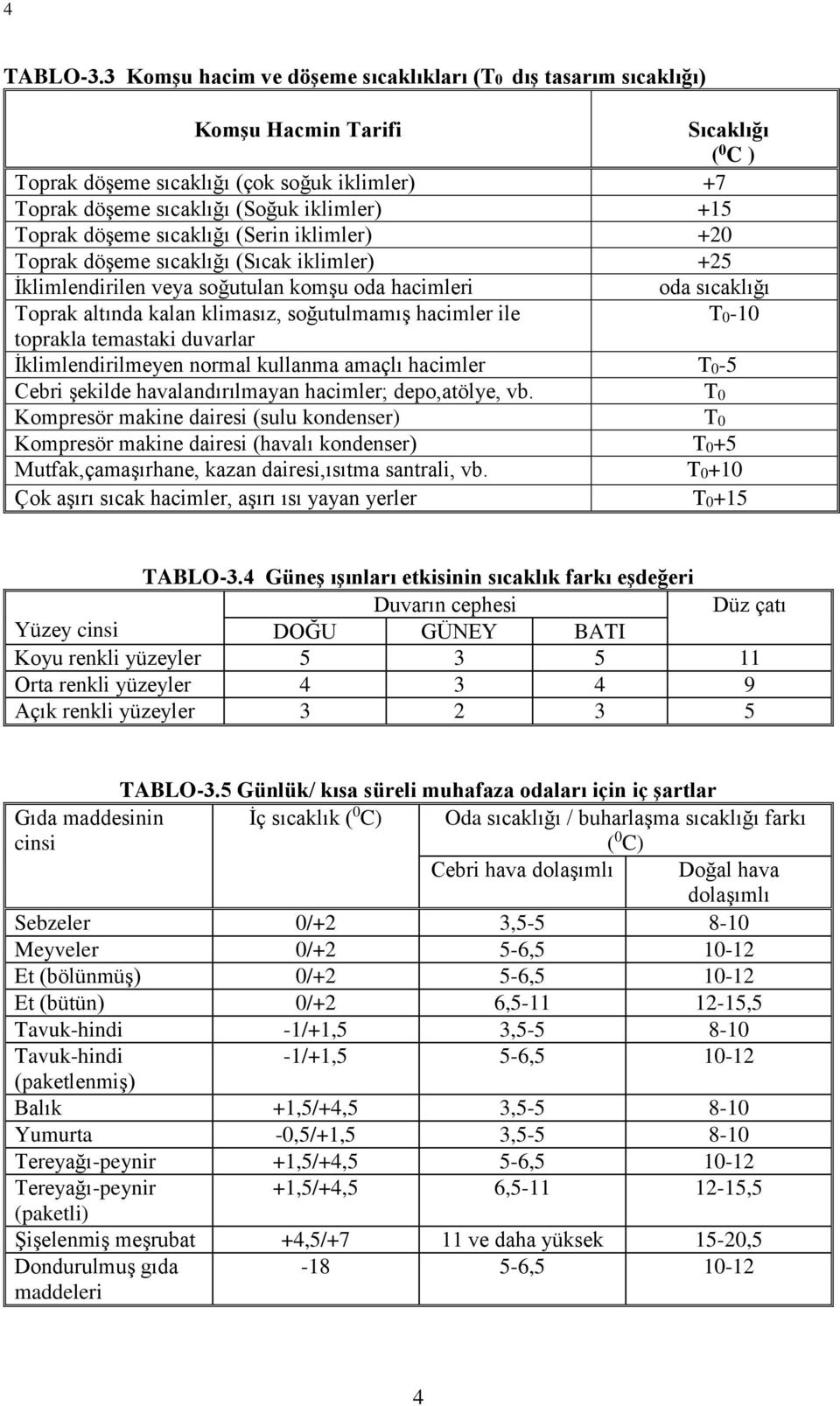 Toprak döşeme sıcaklığı (Serin iklimler) +20 Toprak döşeme sıcaklığı (Sıcak iklimler) +25 İklimlendirilen veya soğutulan komşu oda hacimleri oda sıcaklığı Toprak altında kalan klimasız, soğutulmamış