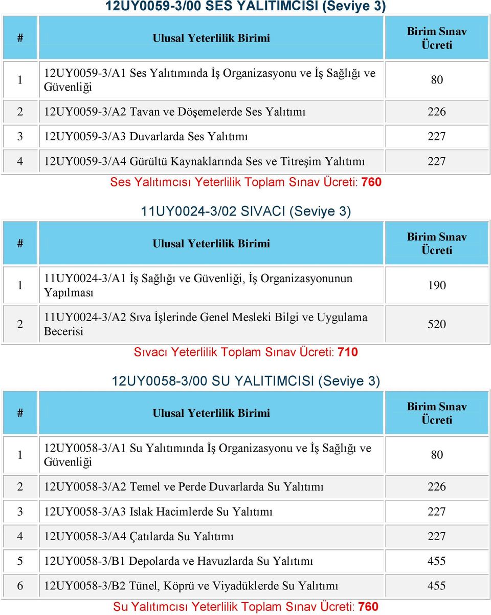 Genel Mesleki Bilgi ve Uygulama Becerisi Sıvacı Yeterlilik Toplam Sınav : 70 UY008-/00 SU YALITIMCISI (Seviye ) 90 0 UY008-/A Su Yalıtımında İş Organizasyonu ve İş Sağlığı ve Güvenliği 80 UY008-/A