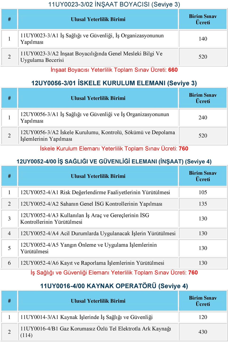 Yeterlilik Toplam Sınav : 760 0 0 UY00-/00 İŞ SAĞLIĞI VE GÜVENLİĞİ ELEMANI (İNŞAAT) (Seviye ) UY00-/A Risk Değerlendirme Faaliyetlerinin Yürütülmesi 0 UY00-/A Sahanın Genel İSG Kontrollerinin UY00-/A