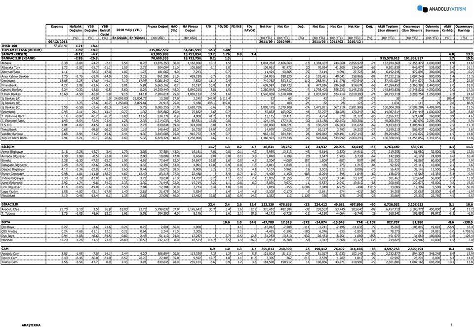 9 14.6 Albaraka Türk 1.72-2.82-35.7-21.1 1.59 2.75 504,094 21.0 105,860 6.1 1.0 109,961 91,472 20 70,924 41,209 134,044-69 9,501,939 946,977 539,000 1.6 16.1 AlternatifBank 1.11-32.3-17.0 1.07 1.