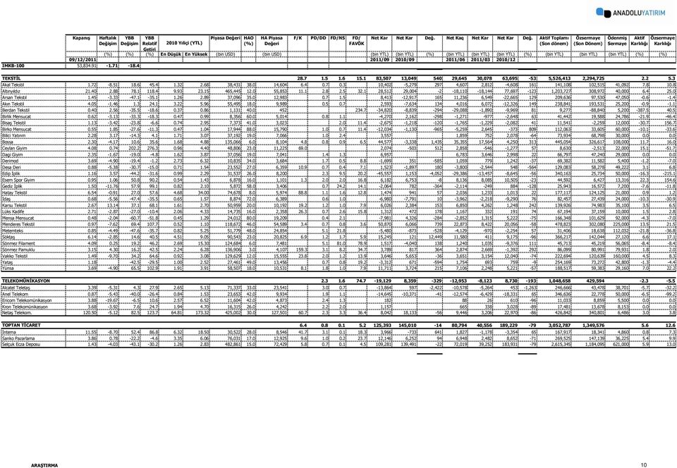 1 28,512 29,004-2 -18,110-18,144 77,697-123 1,203,727 308,972 40,000 6.4 25.0 Arsan Tekstıl 1.45-3.33-47.1-35.1 1.26 2.89 37,096 35.0 12,983 0.7 1.
