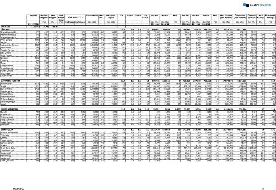 9 21,222 18,086 17 14,410 4,717 36,802-87 182,029 148,100 82,668 21.9 27.0 Adana Çimento (C) 0.60-3.23-25.4-8.6 0.51 0.98 53,940 48.0 25,891 8.9 0.3 4.2 16.