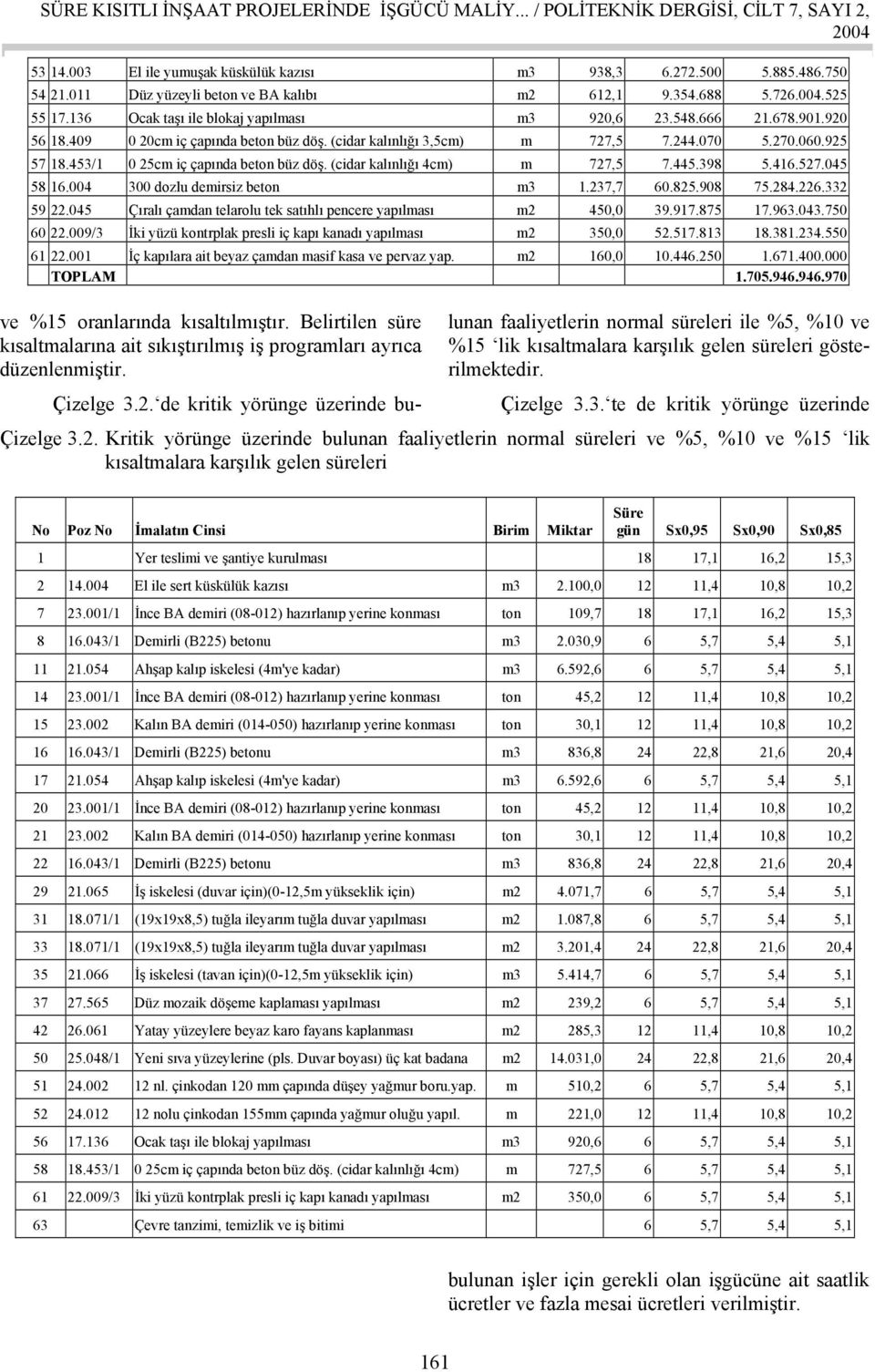 (cidar kalınlığı 3,5cm) m 727,5 7.244.070 5.270.060.925 57 18.453/1 0 25cm iç çapında beton büz döş. (cidar kalınlığı 4cm) m 727,5 7.445.398 5.416.527.045 58 16.004 300 dozlu demirsiz beton m3 1.