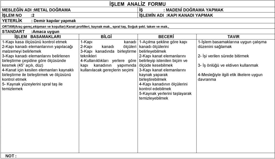 , STANDART :Amaca uygun 1-Kapı kasa ölçüsünü kontrol etmek 2-Kapı kanadı elemanlarının yapılacağı malzemeyi belirlemek 3-Kapı kanadı elemanlarını belirlenen birleştirme çeşidine göre ölçüsünde kesmek