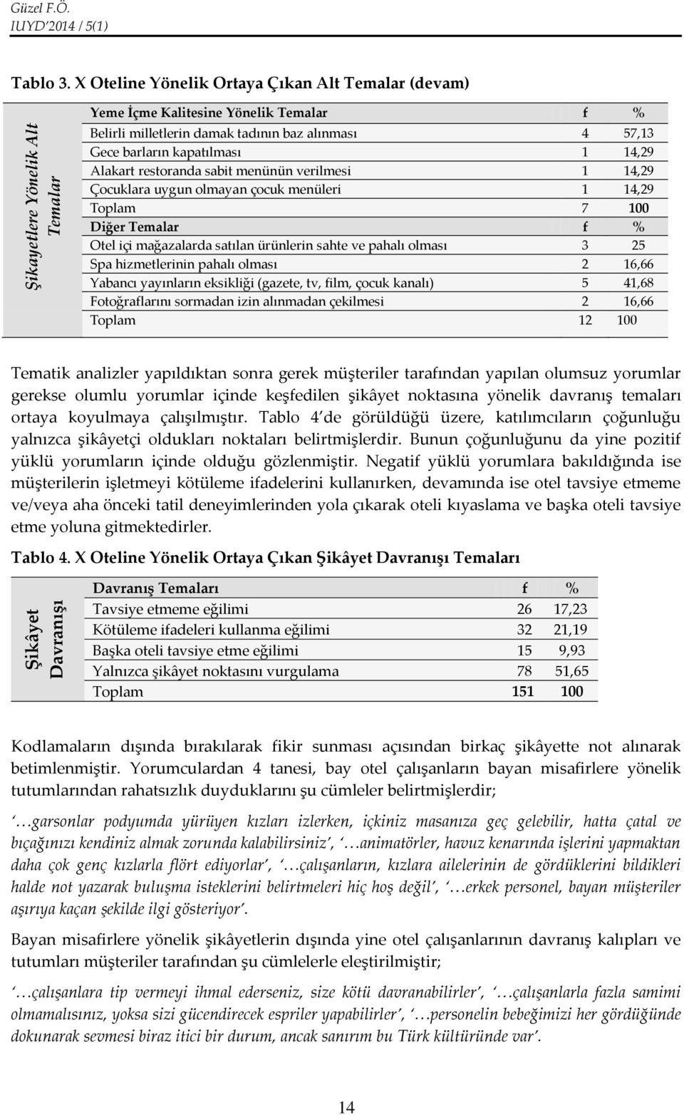 sabit menünün verilmesi 1 14,29 Çocuklara uygun olmayan çocuk menüleri 1 14,29 Toplam 7 100 Diğer Temalar f % Otel içi mağazalarda satılan ürünlerin sahte ve pahalı olması 3 25 Spa hizmetlerinin