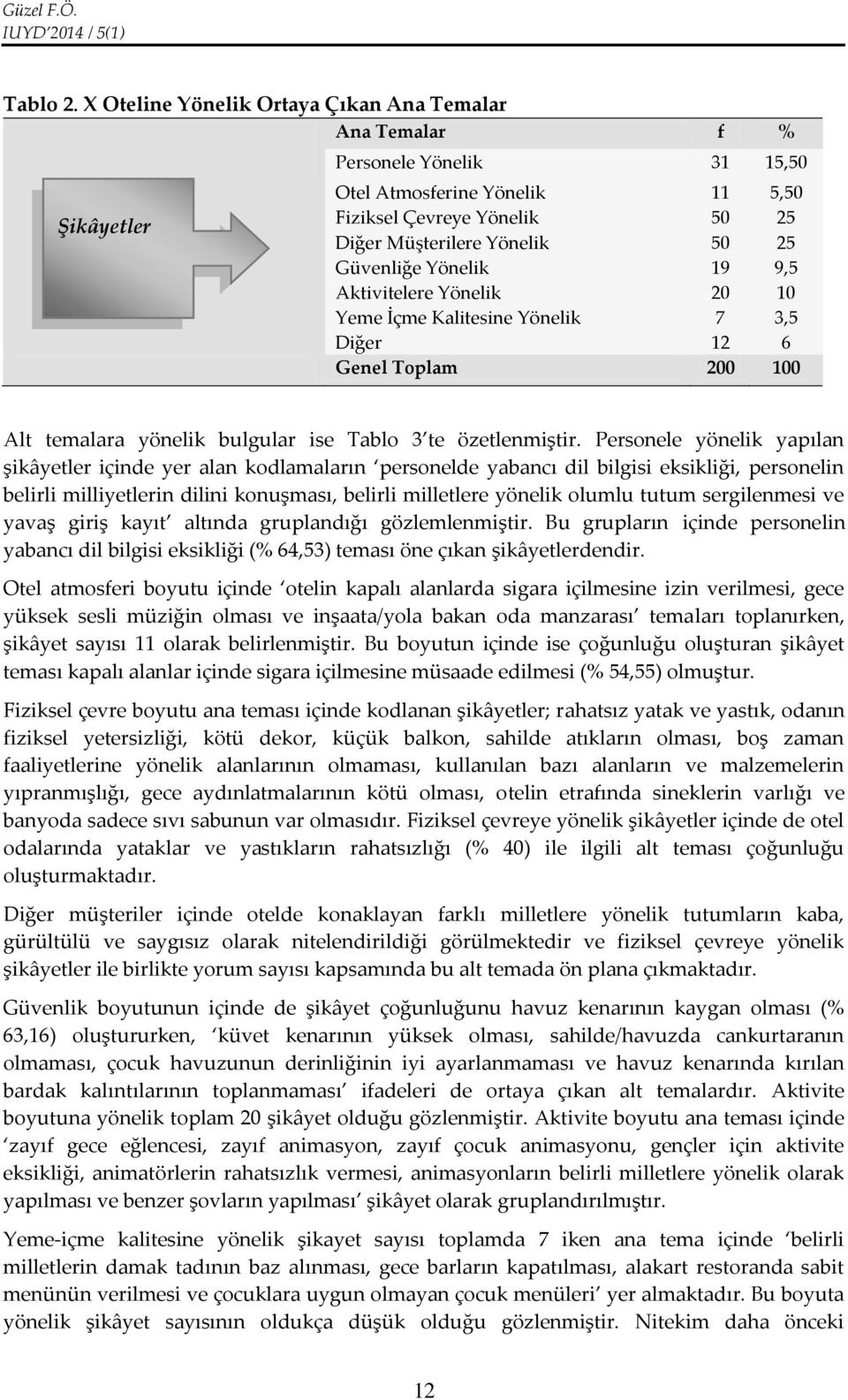 Güvenliğe Yönelik 19 9,5 Aktivitelere Yönelik 20 10 Yeme İçme Kalitesine Yönelik 7 3,5 Diğer 12 6 Genel Toplam 200 100 Alt temalara yönelik bulgular ise Tablo 3 te özetlenmiştir.