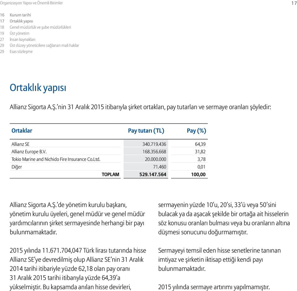 436 64,39 Allianz Europe B.V. 168.356.668 31,82 Tokio Marine and Nichido Fire Insurance Co.Ltd. 20.000.000 3,78 Diğer 71.460 0,01 TOPLAM 529.147.564 100,00 Allianz Sigorta A.Ş.