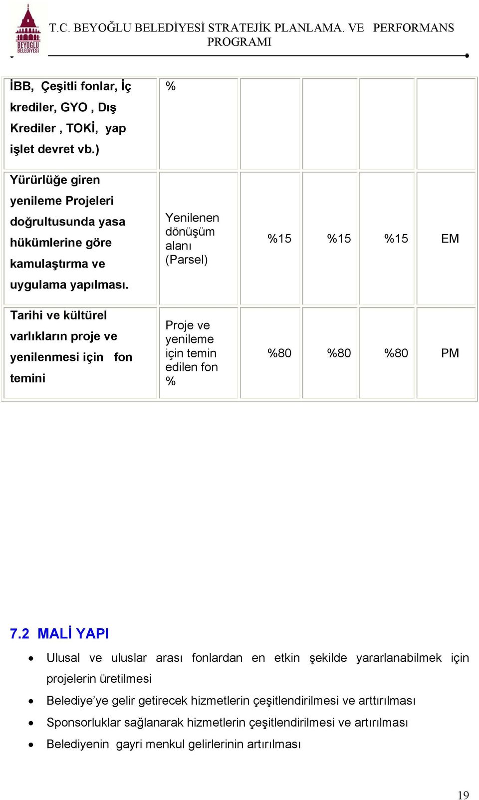 Tarihi ve kültürel varlıkların proje ve yenilenmesi için fon temini % Yenilenen dönüşüm alanı (Parsel) Proje ve yenileme için temin edilen fon % %15 %15 %15 EM %80