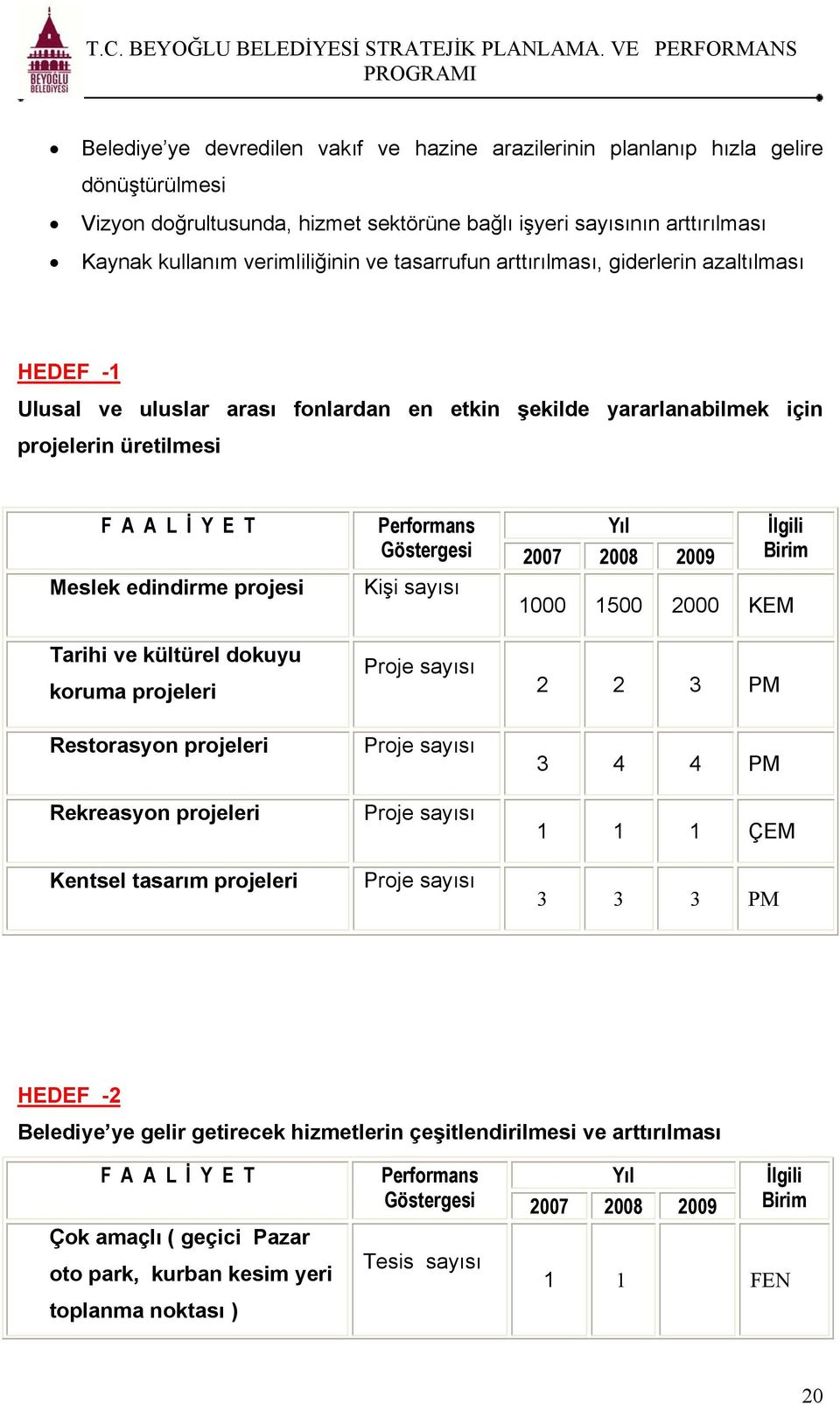 2007 2008 2009 Birim Kişi sayısı 1000 1500 2000 KEM Tarihi ve kültürel dokuyu koruma projeleri Restorasyon projeleri Rekreasyon projeleri Kentsel tasarım projeleri Proje sayısı Proje sayısı Proje