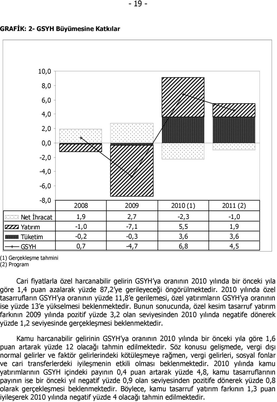 öngörülmektedir. 2010 yılında özel tasarrufların GSYH ya oranının yüzde 11,8 e gerilemesi, özel yatırımların GSYH ya oranının ise yüzde 13 e yükselmesi beklenmektedir.