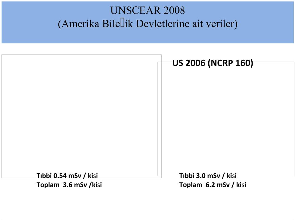 160) Tıbbi 0.54 msv / kisi Toplam 3.