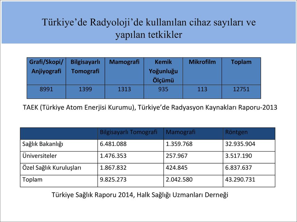 Raporu-2013 Bilgisayarlı Tomografi Mamografi Röntgen Sağlık Bakanlığı 6.481.088 1.359.768 32.935.904 Üniversiteler 1.476.353 257.967 3.517.