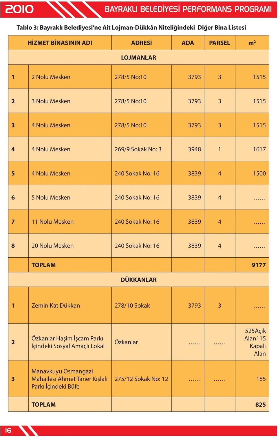 Mesken 40 Sokak No: 16 89 4 7 11 Nolu Mesken 40 Sokak No: 16 89 4 8 0 Nolu Mesken 40 Sokak No: 16 89 4 TOPLAM 9177 DÜKKANLAR 1 Zemin Kat Dükkan 78/10 Sokak 79 Özkanlar Haşim