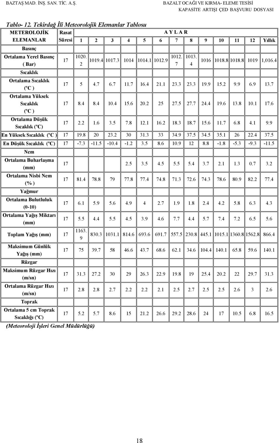 Rasat Süresi 17 A Y L A R 1 2 3 4 5 6 7 8 9 10 11 12 Yıllık 1020. 2 1019.4 1017.3 1014 1014.1 1012.9 1012. 7 1013. 4 1016 1018.8 1018.8 1019 1,016.4 17 5 4.7 6.7 11.7 16.4 21.1 23.3 23.3 19.9 15.2 9.