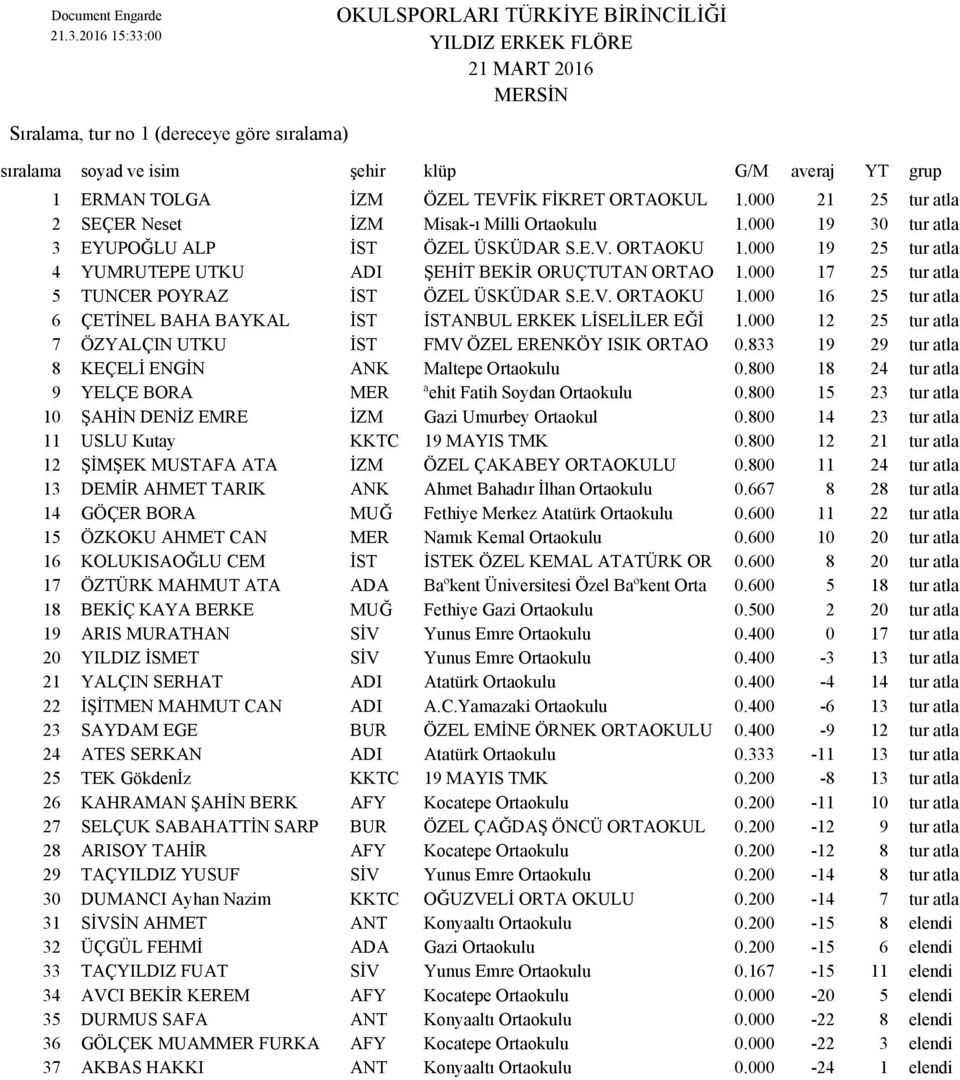 000 17 25 tur atla 5 İST ÖZEL ÜSKÜDAR S.E.V. ORTAOKU 1.000 16 25 tur atla 6 ÇETİNEL BAHA BAYKAL İST İSTANBUL ERKEK LİSELİLER EĞİ 1.000 12 25 tur atla 7 ÖZYALÇIN UTKU İST FMV ÖZEL ERENKÖY ISIK ORTAO 0.