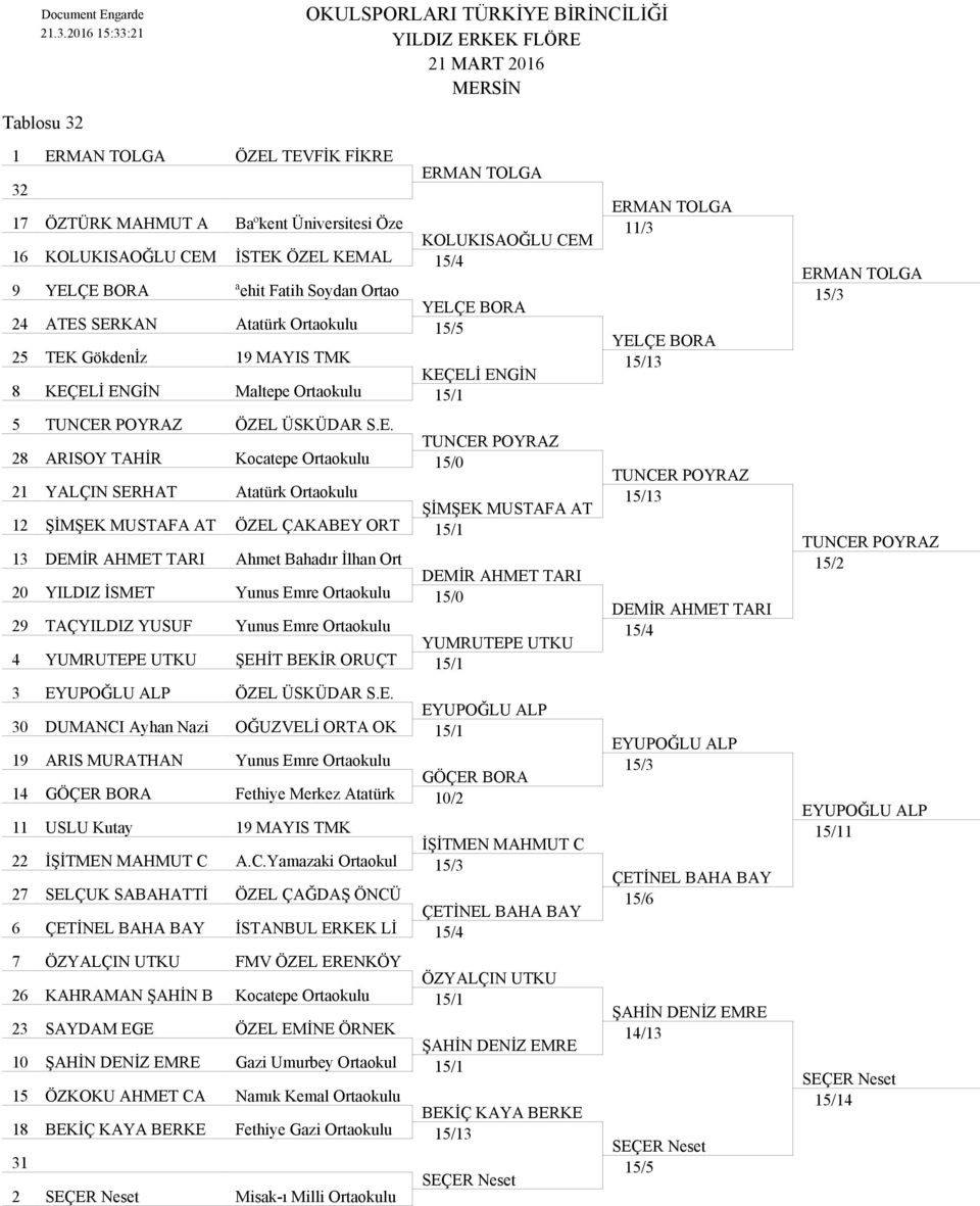 SERKAN Atatürk Ortaokulu 15/5 25 TEK Gökdenİz 19 MAYIS TMK KEÇELİ ENGİN 8 KEÇELİ ENGİN Maltepe Ortaokulu 15/1 5 ÖZEL ÜSKÜDAR S.E. 28 ARISOY TAHİR Kocatepe Ortaokulu 15/0 21 YALÇIN SERHAT Atatürk