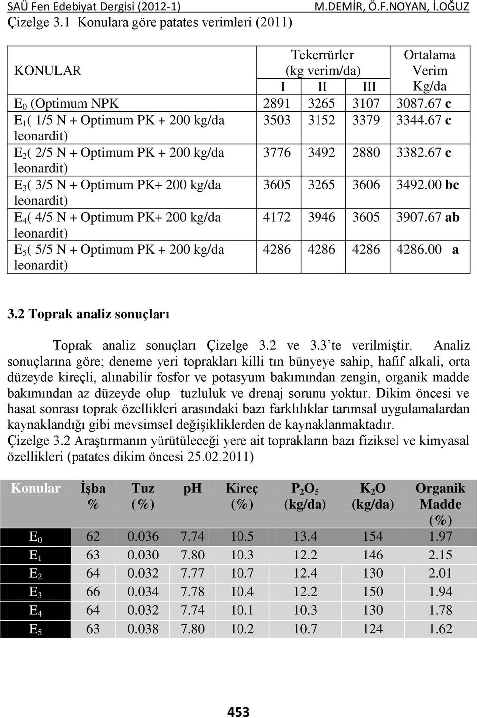 67 c leonardit) E 3 ( 3/5 N + Optimum PK+ 200 kg/da 3605 3265 3606 3492.00 bc leonardit) E 4 ( 4/5 N + Optimum PK+ 200 kg/da 4172 3946 3605 3907.