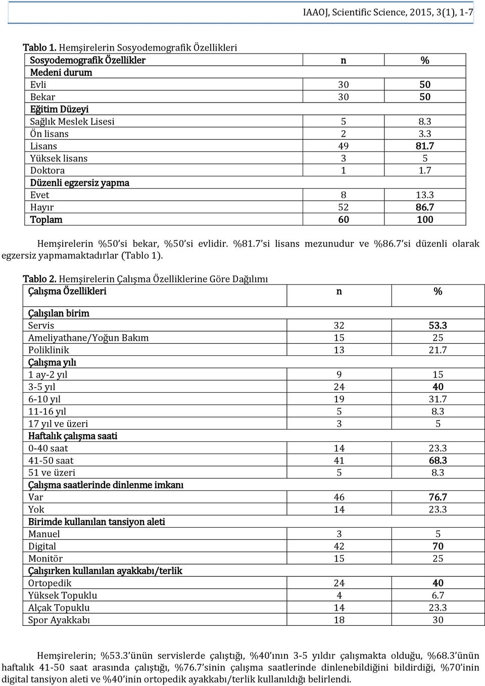 7 si düzenli olarak egzersiz yapmamaktadırlar (Tablo 1). Tablo 2. Hemşirelerin Çalışma Özelliklerine Göre Dağılımı Çalışma Özellikleri n % Çalışılan birim Servis 32 53.