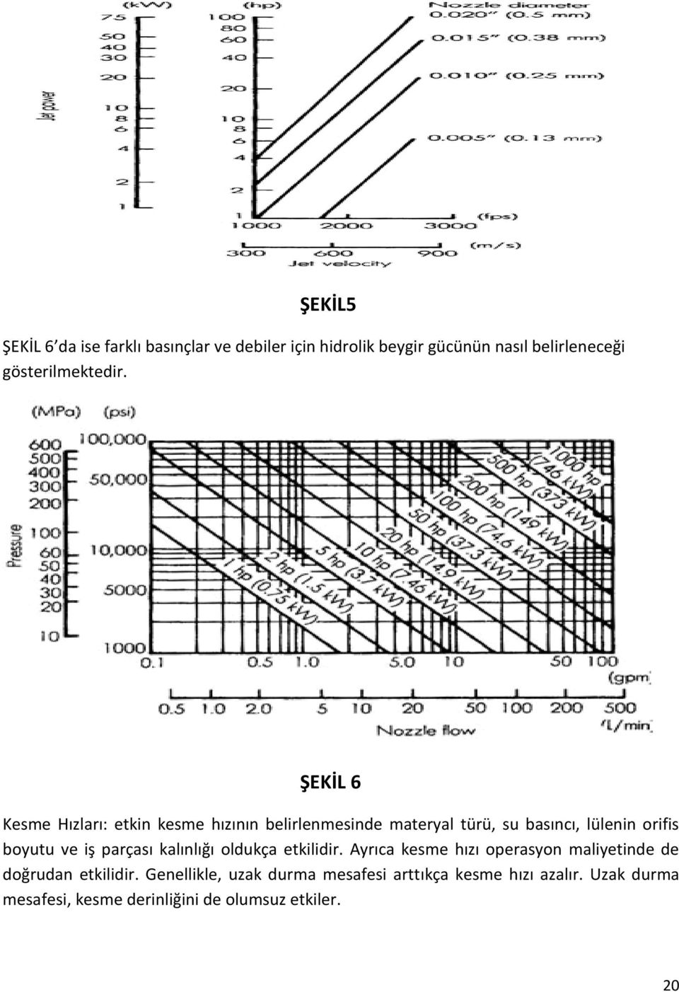 ŞEKİL 6 Kesme Hızları: etkin kesme hızının belirlenmesinde materyal türü, su basıncı, lülenin orifis boyutu ve