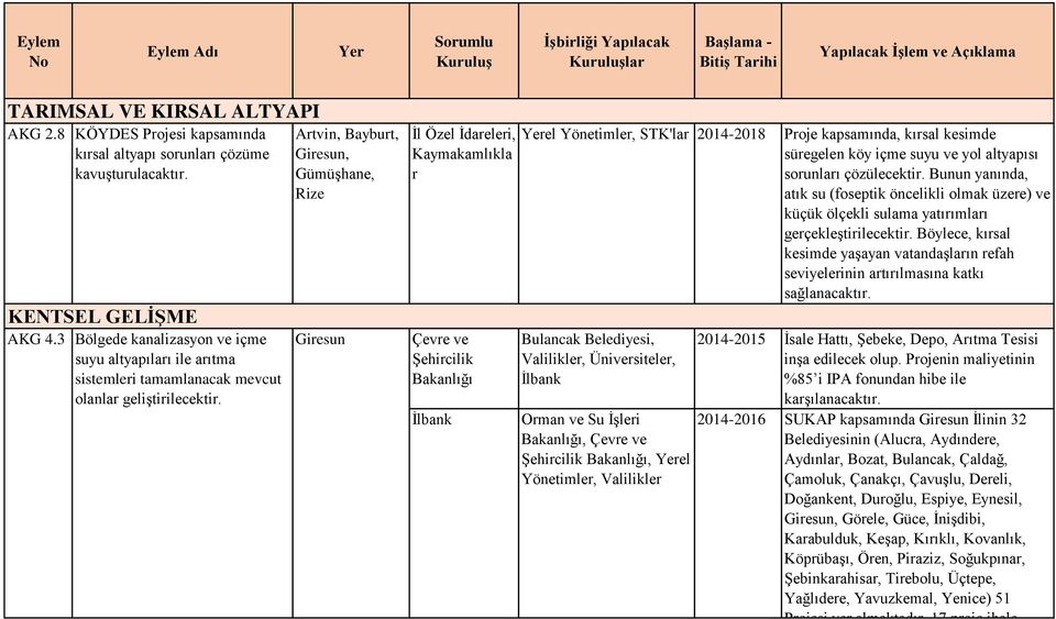 Artvin, Bayburt,, Gümüşhane, Rize İl Özel İdareleri, Kaymakamlıkla r Çevre ve Şehircilik İlbank el Yönetimler, STK'lar 2014-2018 Bulancak Belediyesi, Valilikler, Üniversiteler, İlbank Orman ve Su