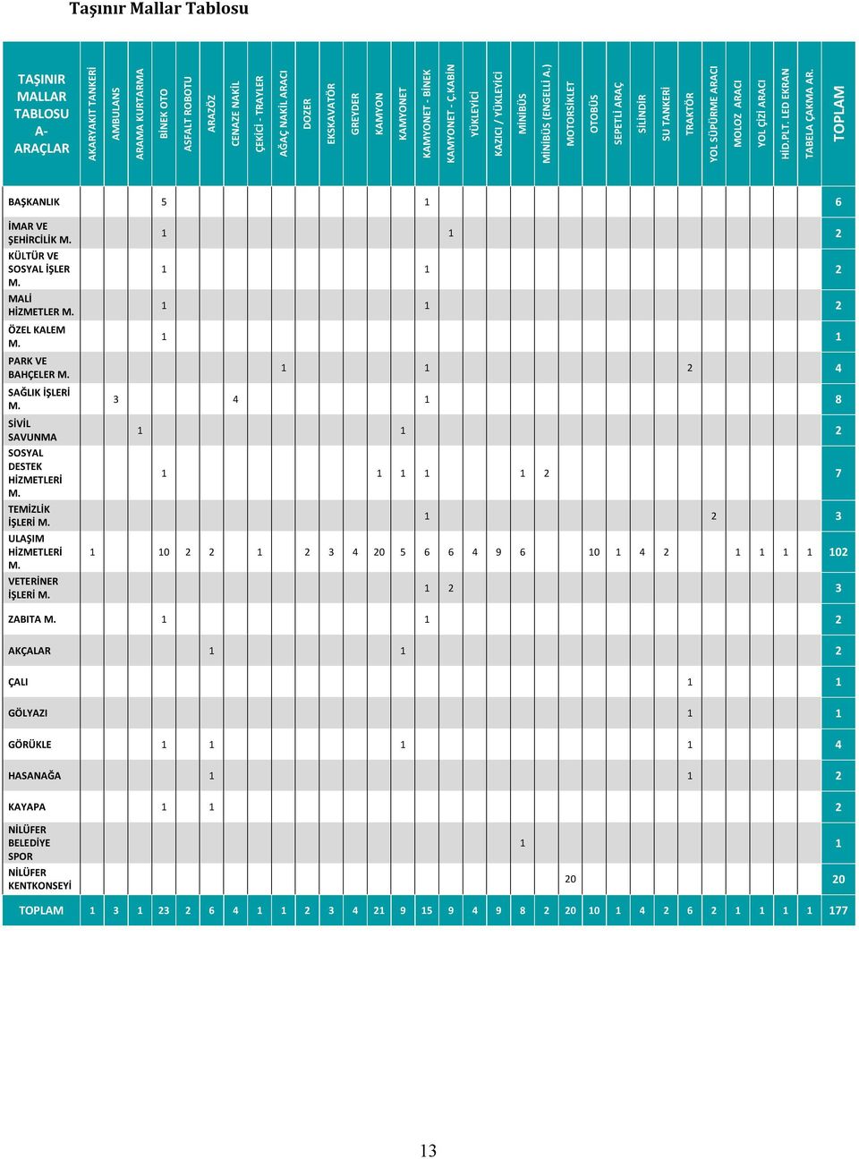 ) MOTORSİKLET OTOBÜS SEPETLİ ARAÇ SİLİNDİR SU TANKERİ TRAKTÖR YOL SÜPÜRME ARACI MOLOZ ARACI YOL ÇİZİ ARACI HİD.PLT. LED EKRAN TABELA ÇAKMA AR. TOPLAM BAŞKANLIK 5 1 6 İMAR VE ŞEHİRCİLİK M.