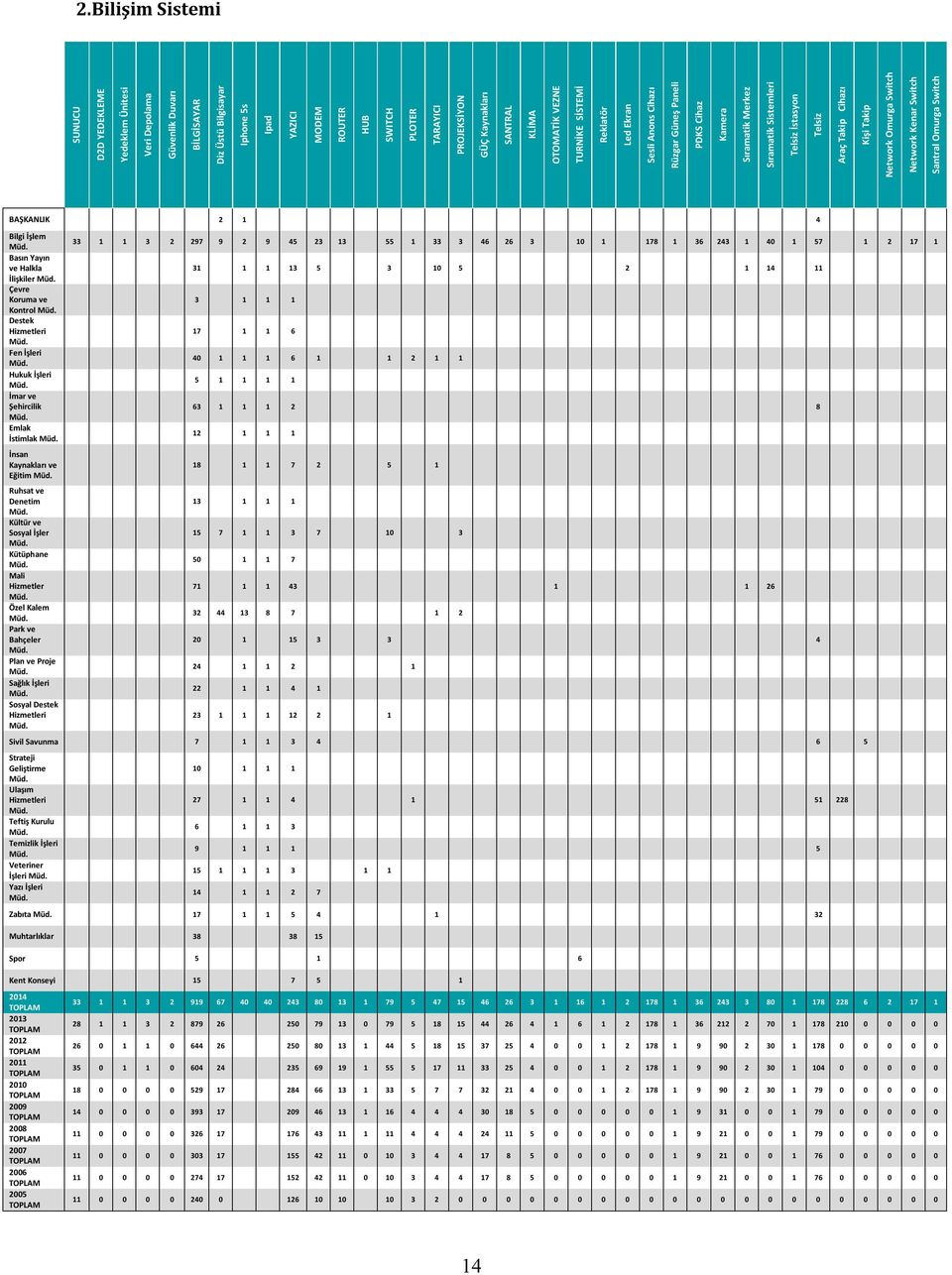 Takip Cihazı Kişi Takip Network Omurga Switch Network Kenar Switch Santral Omurga Switch BAŞKANLIK 2 1 4 Bilgi İşlem Müd.