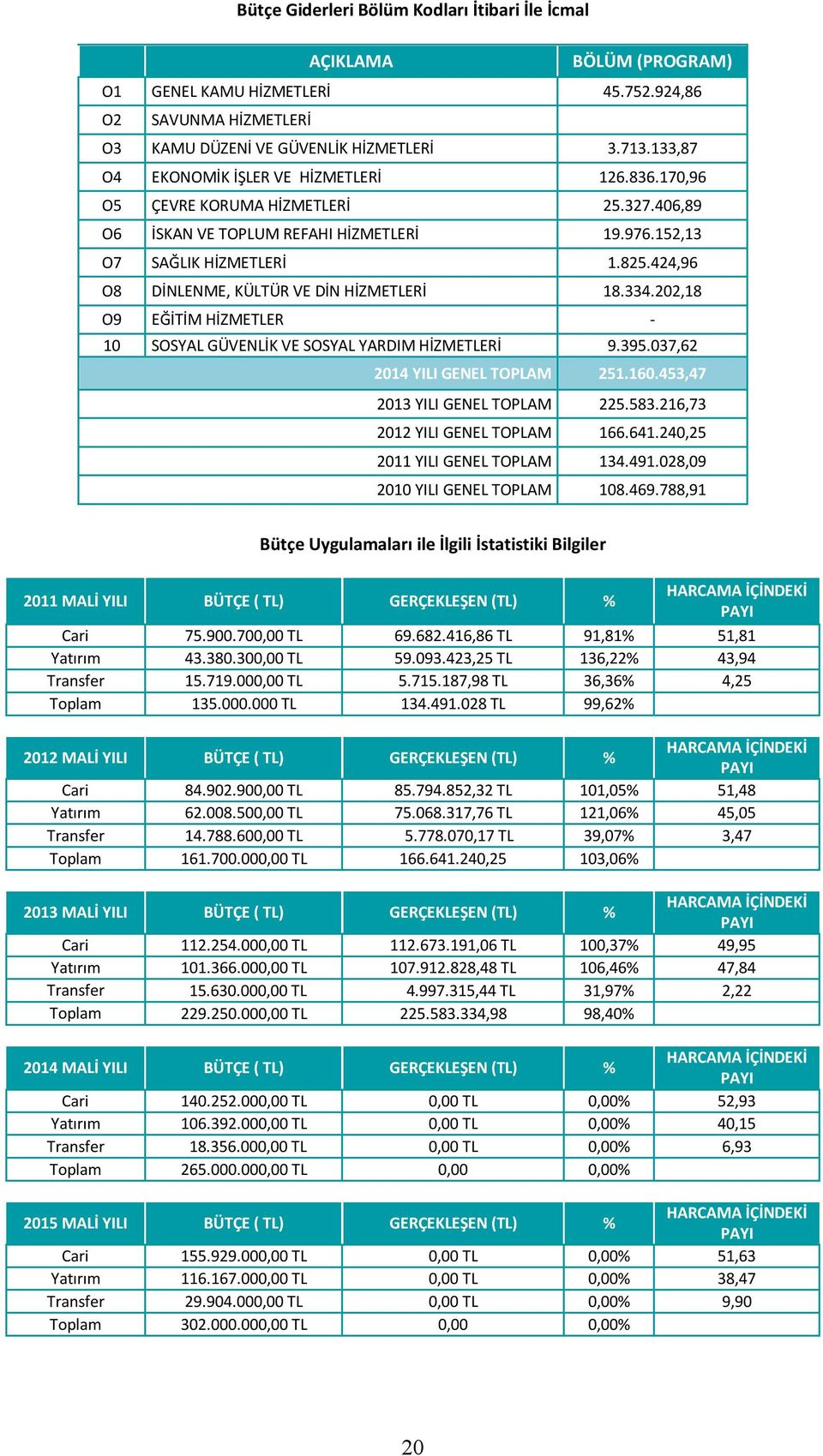 424,96 O8 DİNLENME, KÜLTÜR VE DİN HİZMETLERİ 18.334.202,18 O9 EĞİTİM HİZMETLER - 10 SOSYAL GÜVENLİK VE SOSYAL YARDIM HİZMETLERİ 9.395.037,62 2014 YILI GENEL TOPLAM 251.160.