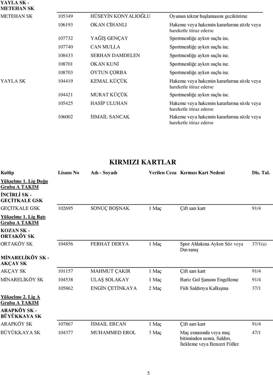 108703 OYTUN ÇORBA Sportmenliğe aykırı suçlu ise. YAYLA SK 104419 KEMAL KÜÇÜK Hakeme veya hakemin kararlarına sözle veya 104421 MURAT KÜÇÜK Sportmenliğe aykırı suçlu ise.