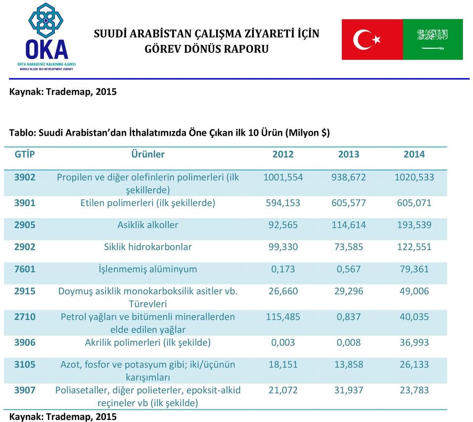 alüminyum 0,173 0,567 79,361 2915 Doymuş asiklik monokarboksilik asitler vb.