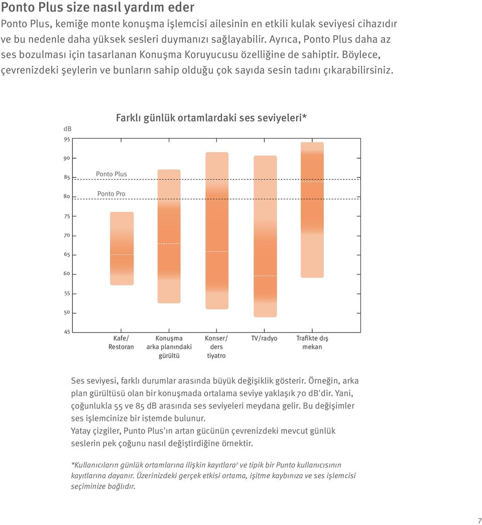 db 95 Farklı günlük ortamlardaki ses seviyeleri* 90 85 Ponto Plus 80 Ponto Pro 75 70 65 60 55 50 45 Kafe/ Restoran Konuşma arka planındaki gürültü Konser/ ders tiyatro TV/radyo Trafikte dış mekan Ses